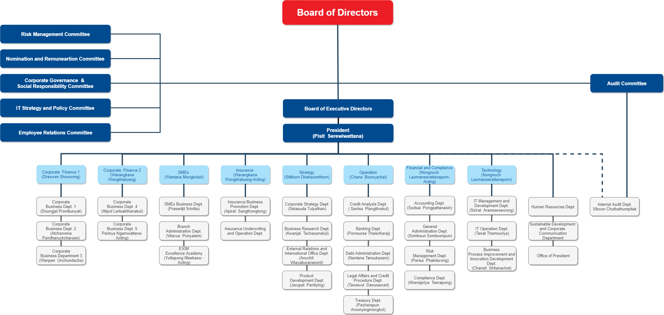 Us Bank Organizational Chart