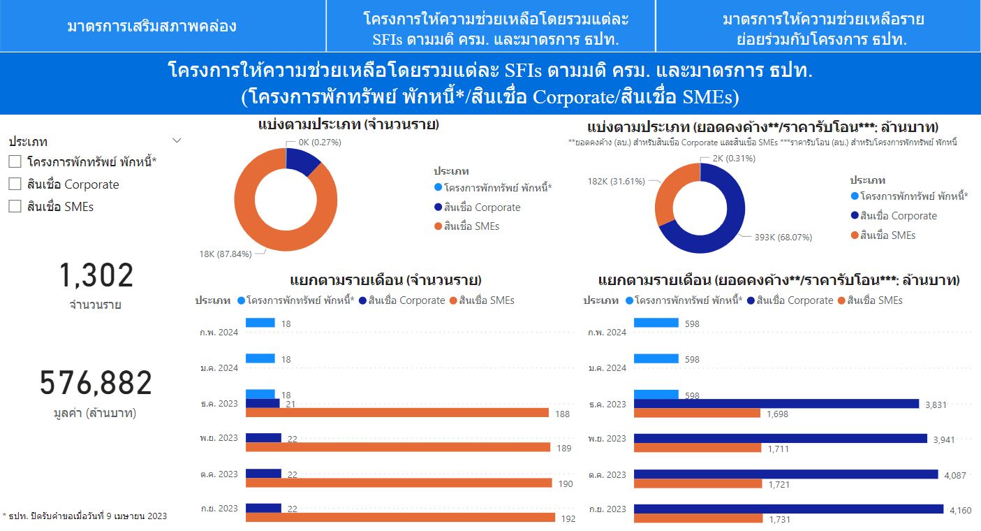 2-โครงการใหความชวยเหลอโดยรวมแตละ-SFIs.JPG