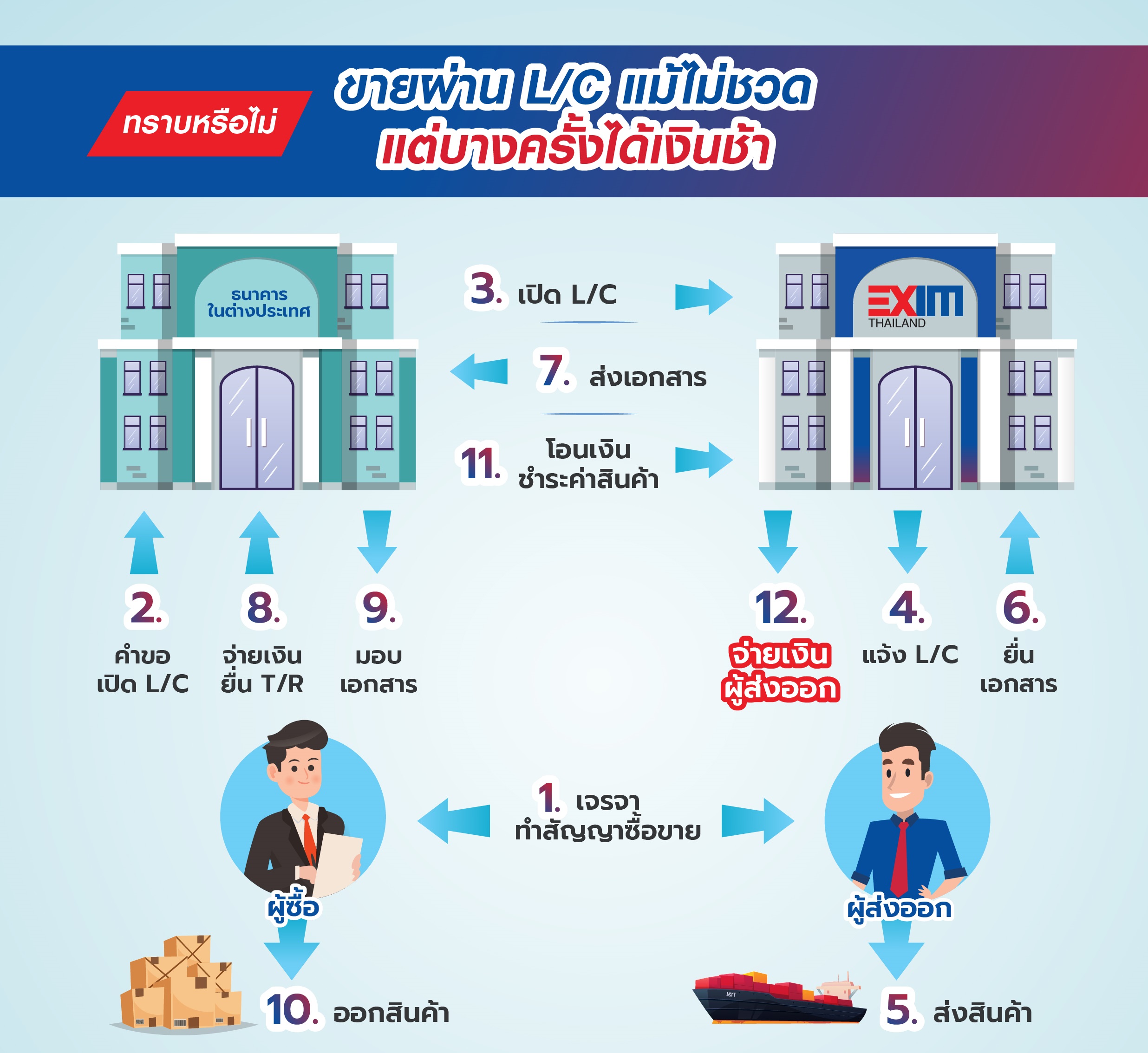 ทราบหรือไม่ ขายผ่าน L/C แม้ไม่ชวด แต่บางครั้งได้เงินช้า